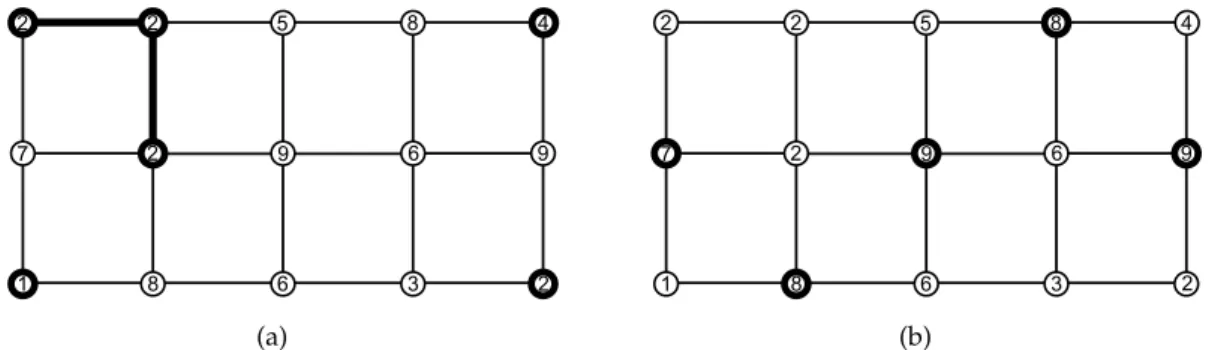 Figure 1.21 – Graphe G et application de poids P sur les sommets avec (en gras) : (a) Min ( P ) ; (b) Max ( P ) .