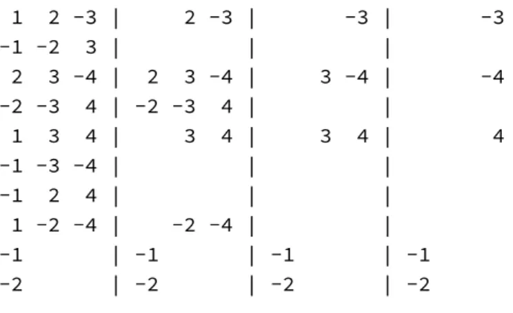 Figure 7.2, negate it and attempt to derive a conflict by unit propagation on the resulting formula: 1 2 -3 | 2 -3 | -3 | -3 -1 -2 3 | | | 2 3 -4 | 2 3 -4 | 3 -4 | -4 -2 -3 4 | -2 -3 4 | | 1 3 4 | 3 4 | 3 4 | 4 -1 -3 -4 | | | -1 2 4 | | | 1 -2 -4 | -2 -4 |