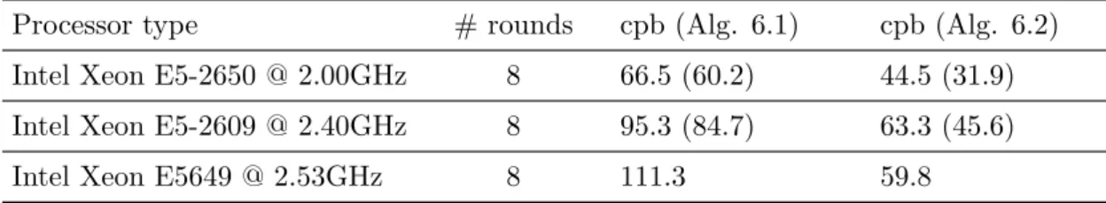 Table 6.2 – Performance of software implementations of Sam, given in cycles per byte (cpb), for implementations using Algorithm 6.1 and Algorithm 6.2 