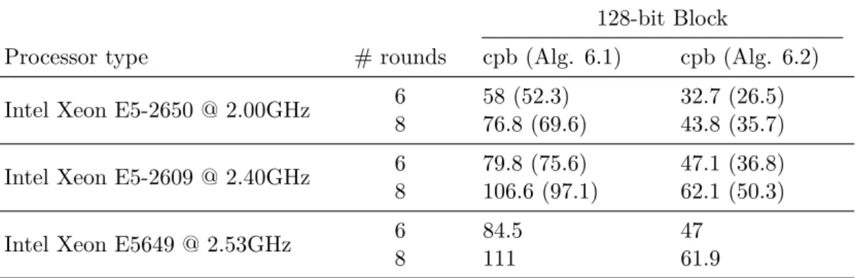 Table 6.3 – Performance of software implementations of Eric, in cycles per byte (cpb), for implementations using Algorithm 6.1 and Algorithm 6.2 