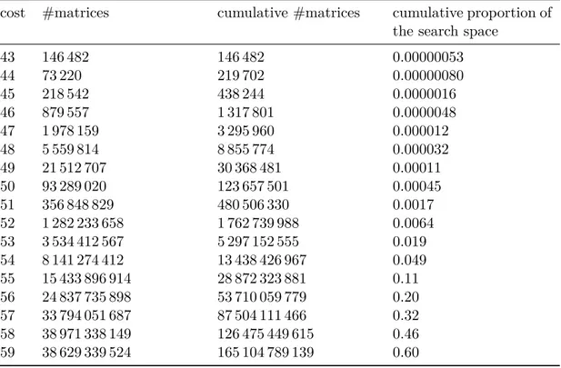 Table 6.4 – Statistical distribution of the cost of 2 38 randomly-generated generator ma- ma-trices of C 2 .