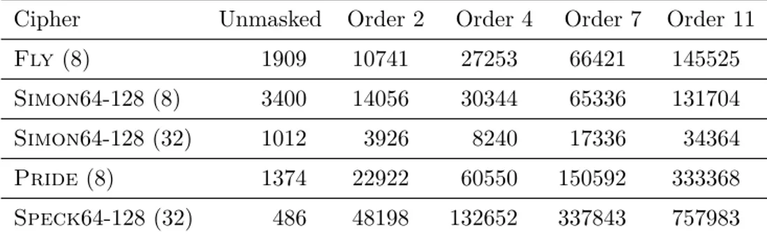 Table 7.1 – Count of operations needed to encrypt one block with each cipher, masked at various orders.