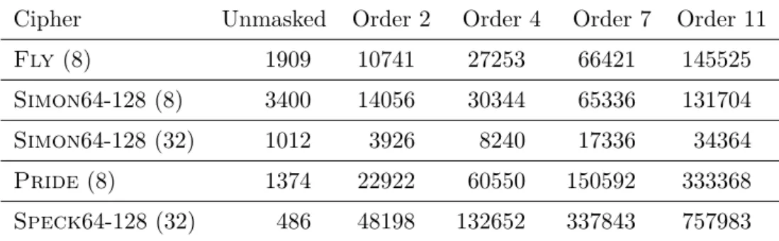 Table 7.1 – Count of operations needed to encrypt one block with each cipher, masked at various orders.