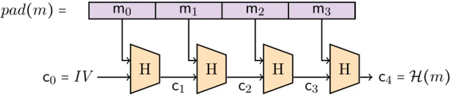 Figure 1.1 – Une fonction Merkle-Damgård traitant un message sur quatre blocs. Figure adaptée de [ Jea ].