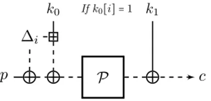 Figure 5.3 – Related-key queries to IEM 1 ( i.e. EM) with an output difference.