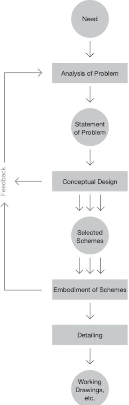Figure 1.14: Le processus de conception technique d’après French