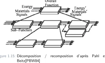 Figure 1.15: Décomposition / recomposition d’après Pahl et