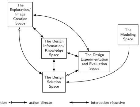 Figure 1.20: Les espaces de la conception et leurs organisations selon