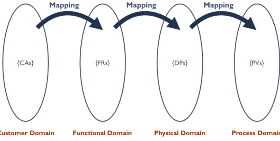 Figure 1.28: Le terrain de jeu de la conception selon Suh dans Ax-