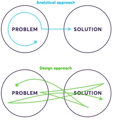 Figure 1.31: Différents styles de résolution d’après [LR18]