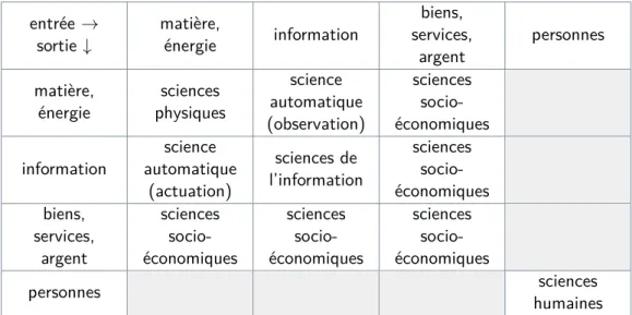 Table 3.1: Nature et traitement des flux