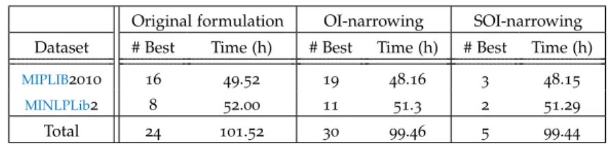 Table 3: Aggregated solution statistics for the public datasets MIPLIB 2010 and
