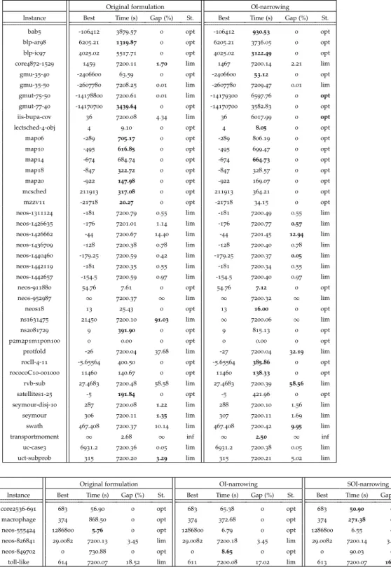Table 4: MIPLIB 2010 results obtained with CPLEX 12.6.