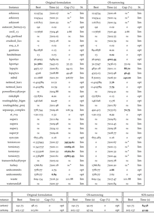 Table 5: MINLPLib 2 results obtained with SCIP 3.0.1.