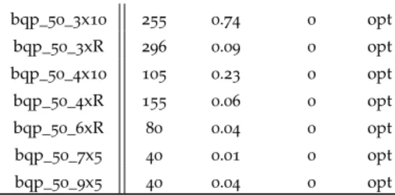 Table 6: Optimization results obtained with CPLEX 12.6 for the set of small