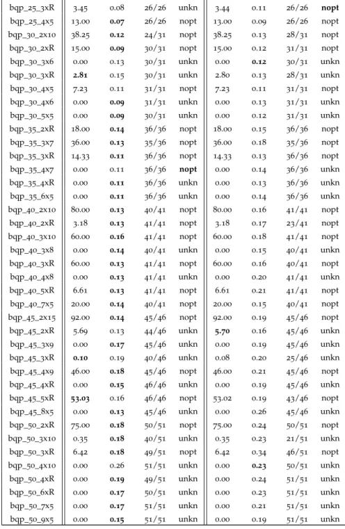 Table 8 shows that the results related to the dual SDP s are slightly