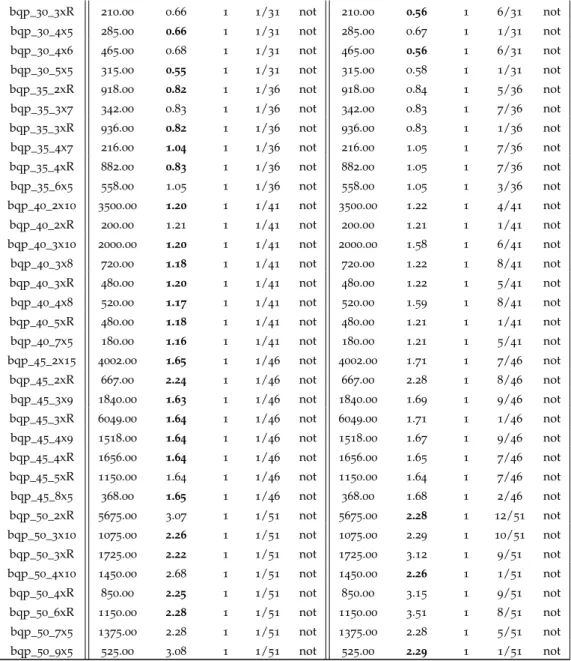 Table 9: Primal DDP results obtained with CPLEX 12.6 for the set of small