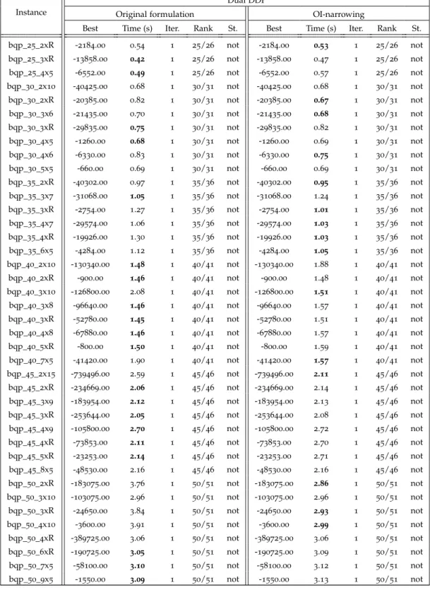 Table 10: Dual DDP results obtained with CPLEX 12.6 for the set of small BQP