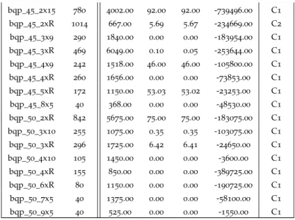 Table 11: SDP and DDP bounds for BQP .