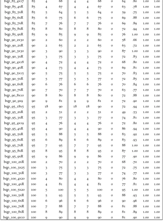 Table 12: OI narrowings of symmetric BQP s. 0* indicates values of O(10 −3 ) or less.