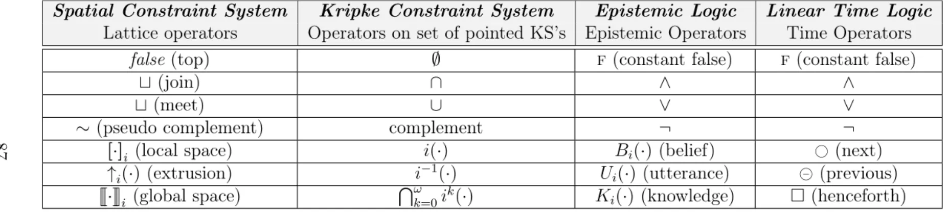 Table 7.1 – Recall that i(X) def = {(M, s) | if s −→ i M t then (M, t) ∈ X}, i −1 (X) def