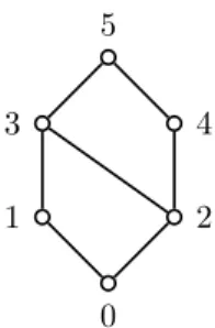Figure 2.1 – Hasse diagram of a poset