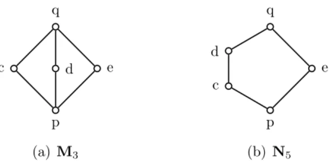 Figure 2.2 – The M3 and N5 lattices, both are non-distributive