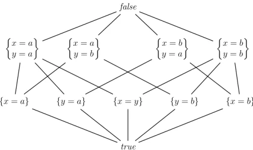 Figure 2.3 – A Herbrand constraint system