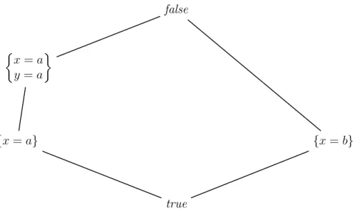 Figure 3.1 – The Herbrand sub-lattice N5
