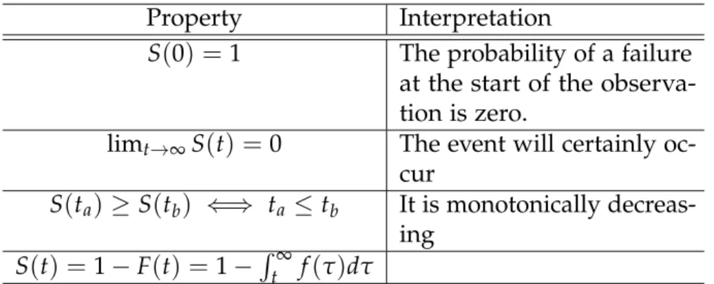 Table 2.2: Properties of the survival function