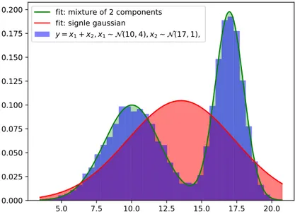 Figure 2.2: Gaussian Mixture Model example