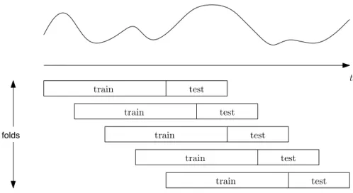 Figure 2.3: Cross validation in time series data
