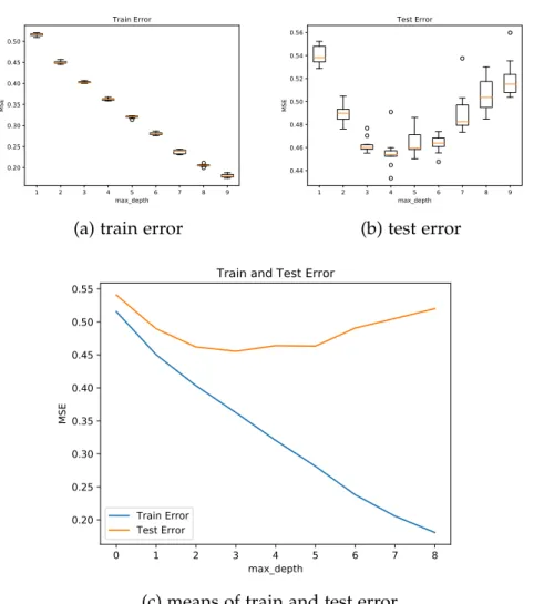 Figure 2.5: Impact of maximum depth on train and test error