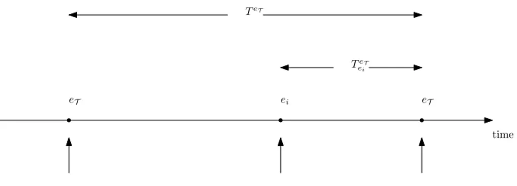 Figure 3.1: Survival time: Time interval between consecutive oc-