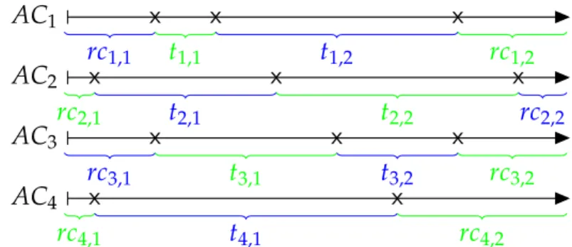 Figure 3.2: PFR survival data and censoring. ’rc’ for right censor-