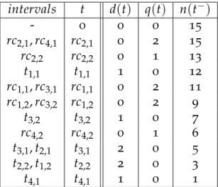 Table 3.1: A table-structured survival dataset that records the occurrence of events of interest and censoring