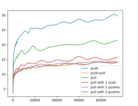 Figure 7: The rumor spreading time versus size of the network. We used the cubic spline interpolation to get the smooth curve.