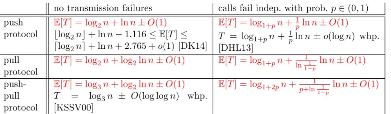 Table 1: New ( red ) and previous-best results for rumor spreading time T of the classic rumor spreading protocols in complete graphs on n vertices