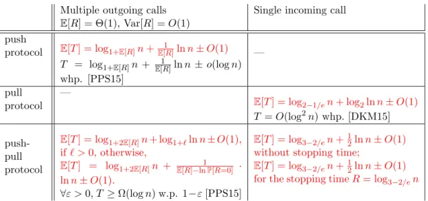 Table 2: New ( red ) and previous-best results for the spreading time T of the variations of the classic rumor spreading protocols in complete graph on n vertices