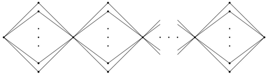 Figure 2: The necklace graph is a “path” of m diamonds, each of them consists of k edge-disjoint paths