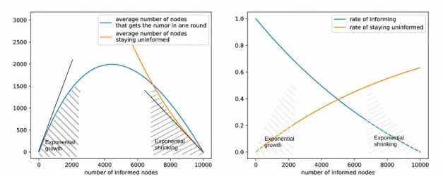 Figure 3: The phase transition for the push protocol. On the left, we plot the average number of newly informed nodes (resp