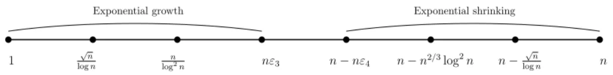 Figure 5: The phase structure of Pittel’s proof [Pit87]. ε 3 → 0 slowly such that
