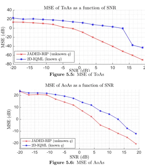 Figure 5.5: MSE of ToAs