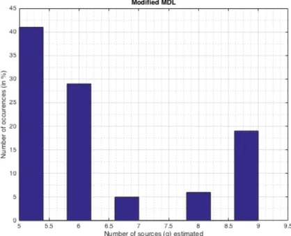 Figure 2.4: Experiment 2: Histogram of the number of signals resolved by the MMDL estimator.