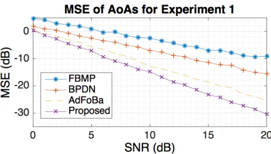 Figure 3.5: MSE of AoAs for Exp. 1