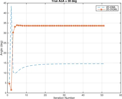 Figure 4.3: 2D-IQML vs. 2D-DIQML on AoA estimation of 2nd Path, where true AoA = 30 deg at SNR = -5dB