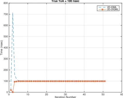 Figure 4.4: 2D-IQML vs. 2D-DIQML on ToA estimation of 2nd Path, where true ToA = 100 deg at SNR = -5dB