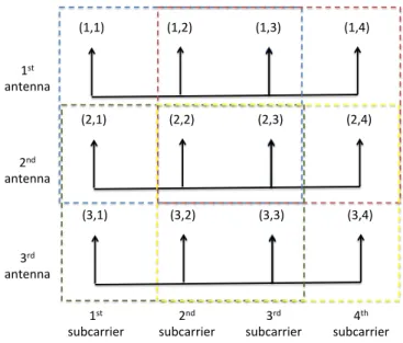 Figure 4.11: A spatio-frequential array of N = 3 antennas and M = 4 subcarriers partitioned into N p = 2 and M p = 3, hence a total of K M K N = 4 subarrays.