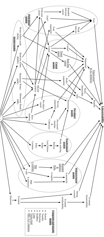 Figure 2.1 – Hierarchy of non-transactional consistency models.