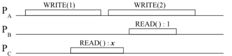 Figure 2.2 – An execution exhibiting read-write concurrency (real time flows from left to right)